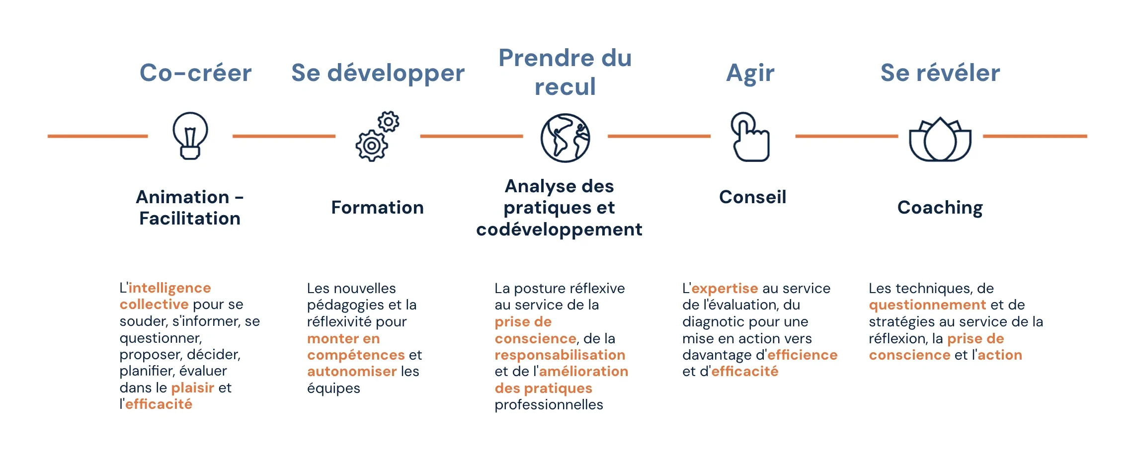 Offre de services détaillée