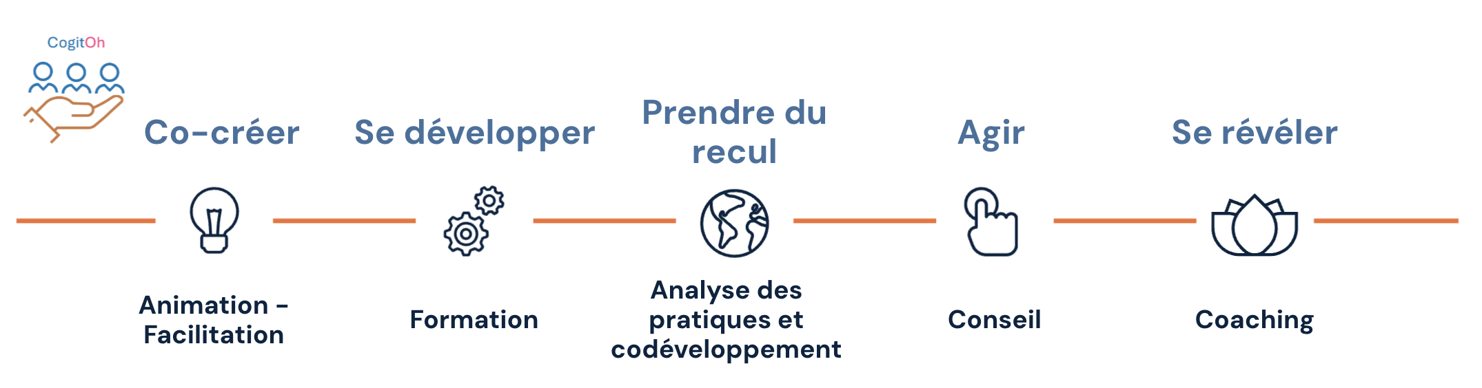 Offre de services non détaillée